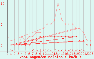 Courbe de la force du vent pour Rmering-ls-Puttelange (57)
