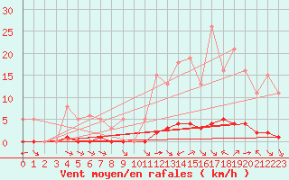 Courbe de la force du vent pour La Baeza (Esp)