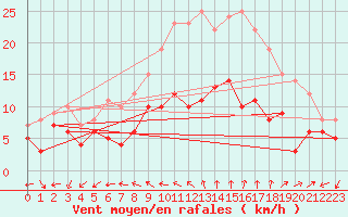 Courbe de la force du vent pour Neuwied-Feldkirchen-