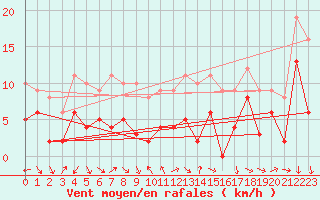 Courbe de la force du vent pour Orange (84)