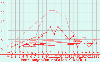 Courbe de la force du vent pour Gardelegen