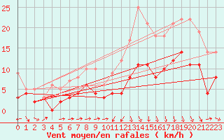 Courbe de la force du vent pour Reims-Prunay (51)