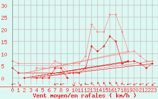 Courbe de la force du vent pour Bergerac (24)