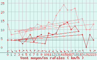 Courbe de la force du vent pour Tarbes (65)