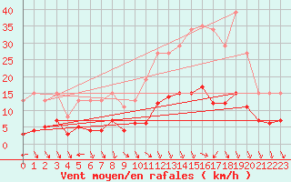 Courbe de la force du vent pour Valleroy (54)