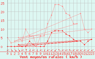 Courbe de la force du vent pour Valleroy (54)