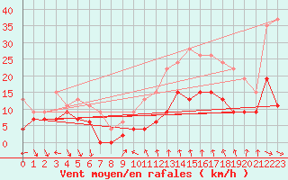 Courbe de la force du vent pour Dijon / Longvic (21)