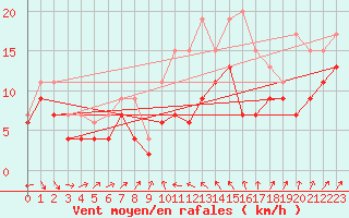 Courbe de la force du vent pour Alistro (2B)