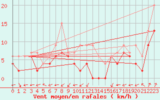 Courbe de la force du vent pour Dole-Tavaux (39)