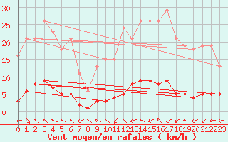 Courbe de la force du vent pour Connerr (72)