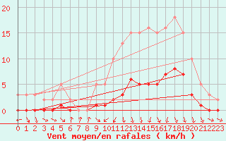 Courbe de la force du vent pour Charmant (16)