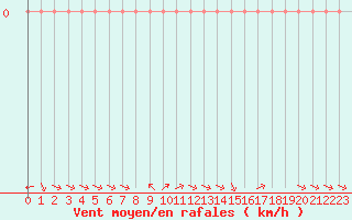 Courbe de la force du vent pour Rethel (08)