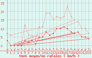 Courbe de la force du vent pour Douzy (08)