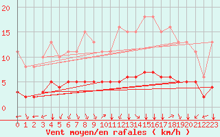Courbe de la force du vent pour Pordic (22)