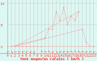 Courbe de la force du vent pour Douzy (08)