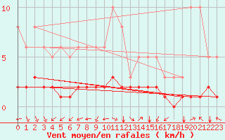 Courbe de la force du vent pour Laroque (34)