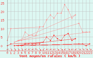 Courbe de la force du vent pour Cerisiers (89)