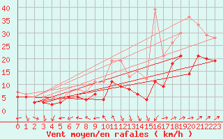 Courbe de la force du vent pour Waibstadt