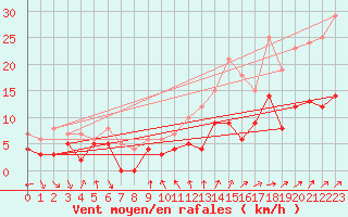 Courbe de la force du vent pour Magnanville (78)
