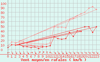 Courbe de la force du vent pour Perpignan (66)