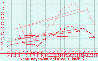 Courbe de la force du vent pour Embrun (05)