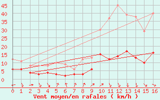 Courbe de la force du vent pour Rosans (05)