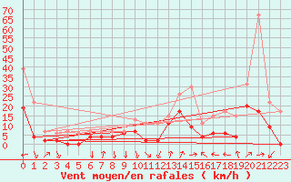 Courbe de la force du vent pour Avignon (84)