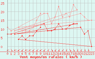 Courbe de la force du vent pour Lanvoc (29)