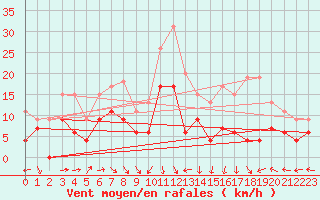 Courbe de la force du vent pour Toulouse-Francazal (31)