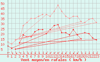 Courbe de la force du vent pour La Rochelle - Aerodrome (17)