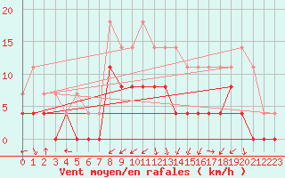 Courbe de la force du vent pour Grenoble/agglo Le Versoud (38)