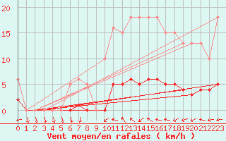 Courbe de la force du vent pour Valleroy (54)