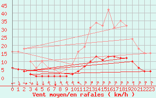 Courbe de la force du vent pour Eygliers (05)