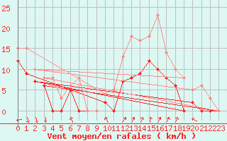Courbe de la force du vent pour Dijon / Longvic (21)