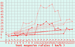 Courbe de la force du vent pour Nancy - Essey (54)