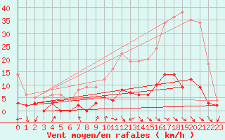 Courbe de la force du vent pour Aix-en-Provence (13)