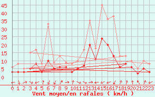 Courbe de la force du vent pour Brianon (05)