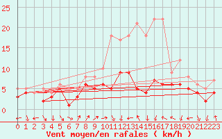 Courbe de la force du vent pour Altmuehlsee