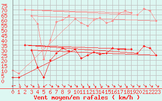 Courbe de la force du vent pour Leucate (11)