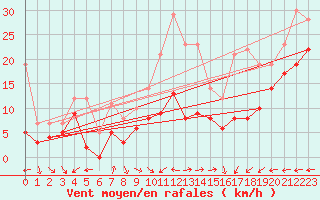 Courbe de la force du vent pour Klippeneck