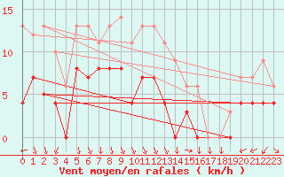 Courbe de la force du vent pour Lons-le-Saunier (39)