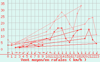 Courbe de la force du vent pour Feuchtwangen-Heilbronn