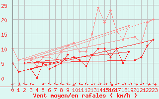 Courbe de la force du vent pour Agen (47)