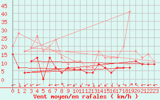 Courbe de la force du vent pour Grenoble/St-Etienne-St-Geoirs (38)