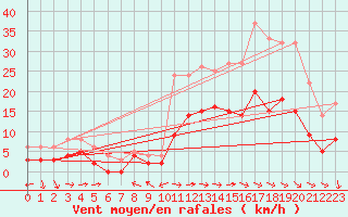 Courbe de la force du vent pour Charleville-Mzires (08)