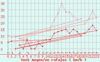 Courbe de la force du vent pour Nancy - Ochey (54)