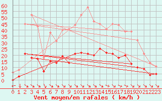 Courbe de la force du vent pour Montalbn