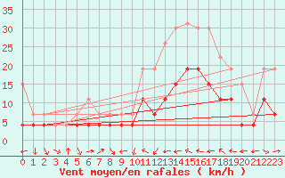 Courbe de la force du vent pour Le Luc - Cannet des Maures (83)