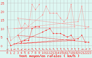 Courbe de la force du vent pour Variscourt (02)