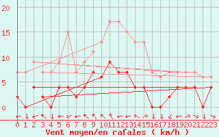 Courbe de la force du vent pour Aix-en-Provence (13)